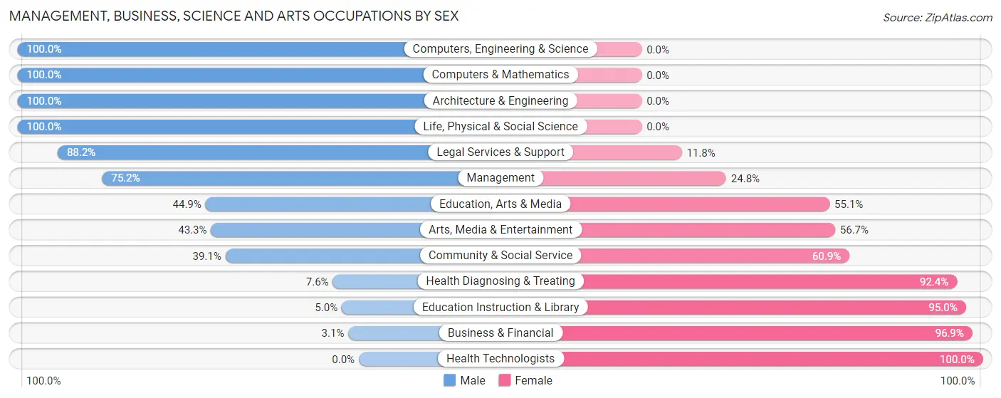 Management, Business, Science and Arts Occupations by Sex in Zip Code 61883