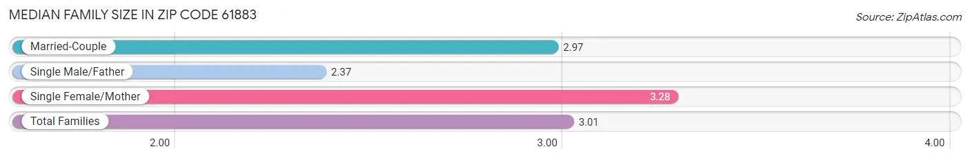 Median Family Size in Zip Code 61883