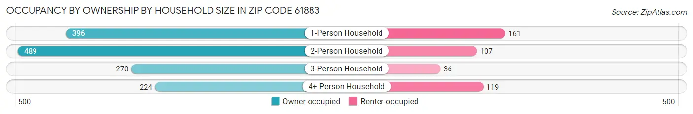 Occupancy by Ownership by Household Size in Zip Code 61883