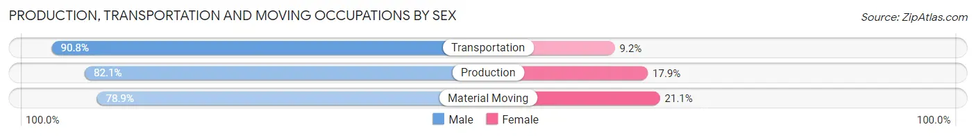Production, Transportation and Moving Occupations by Sex in Zip Code 61883