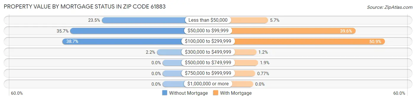 Property Value by Mortgage Status in Zip Code 61883