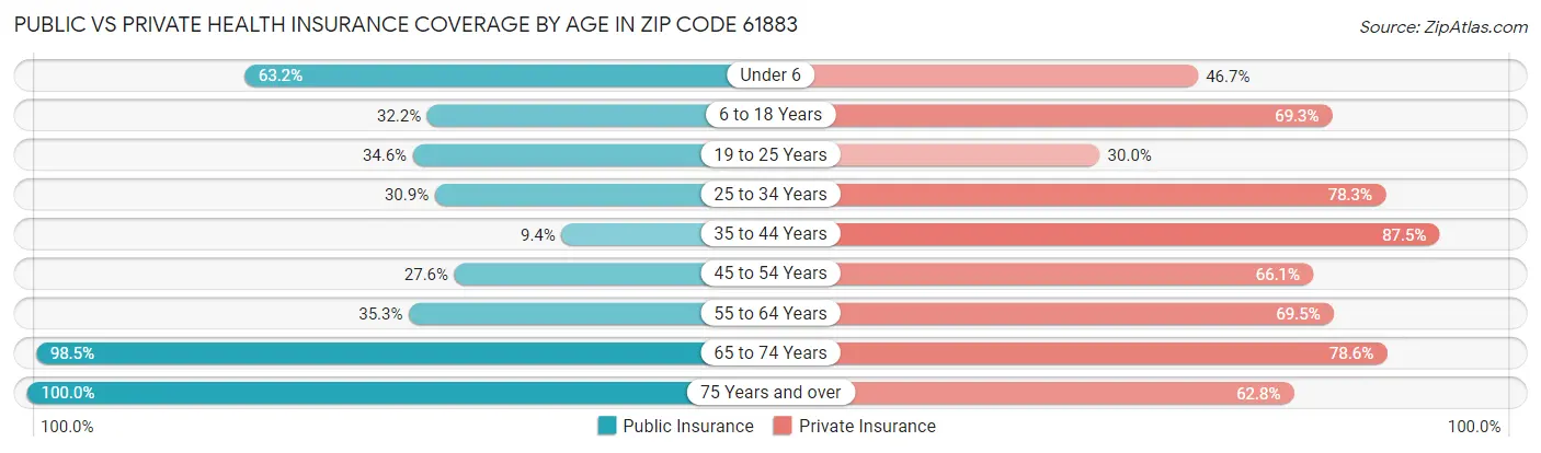Public vs Private Health Insurance Coverage by Age in Zip Code 61883