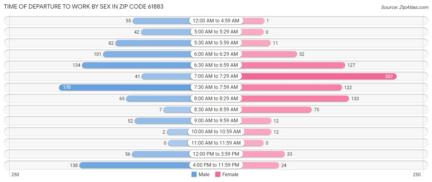 Time of Departure to Work by Sex in Zip Code 61883