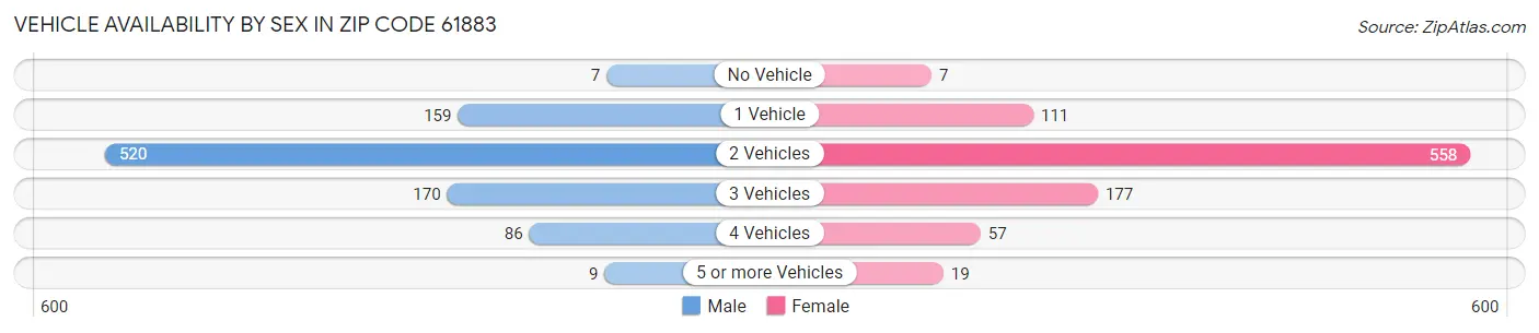 Vehicle Availability by Sex in Zip Code 61883