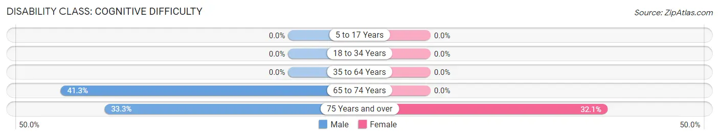 Disability in Zip Code 61884: <span>Cognitive Difficulty</span>