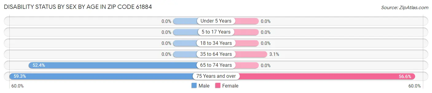 Disability Status by Sex by Age in Zip Code 61884