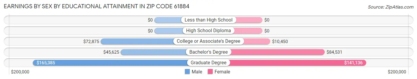 Earnings by Sex by Educational Attainment in Zip Code 61884