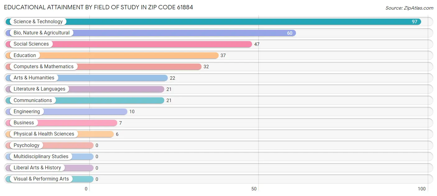 Educational Attainment by Field of Study in Zip Code 61884