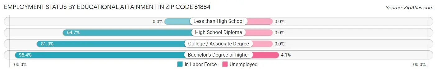 Employment Status by Educational Attainment in Zip Code 61884