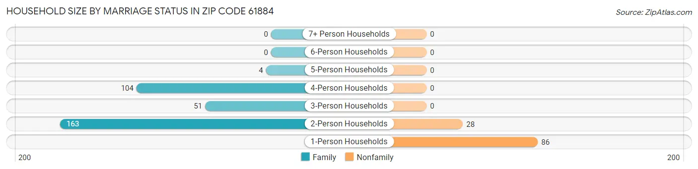 Household Size by Marriage Status in Zip Code 61884