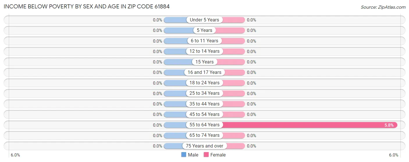 Income Below Poverty by Sex and Age in Zip Code 61884