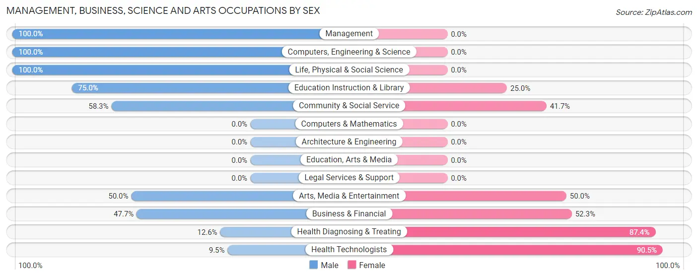 Management, Business, Science and Arts Occupations by Sex in Zip Code 61884