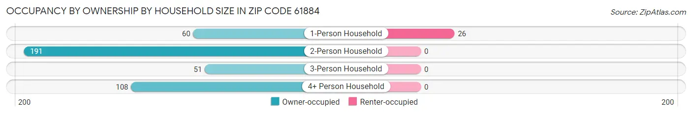 Occupancy by Ownership by Household Size in Zip Code 61884