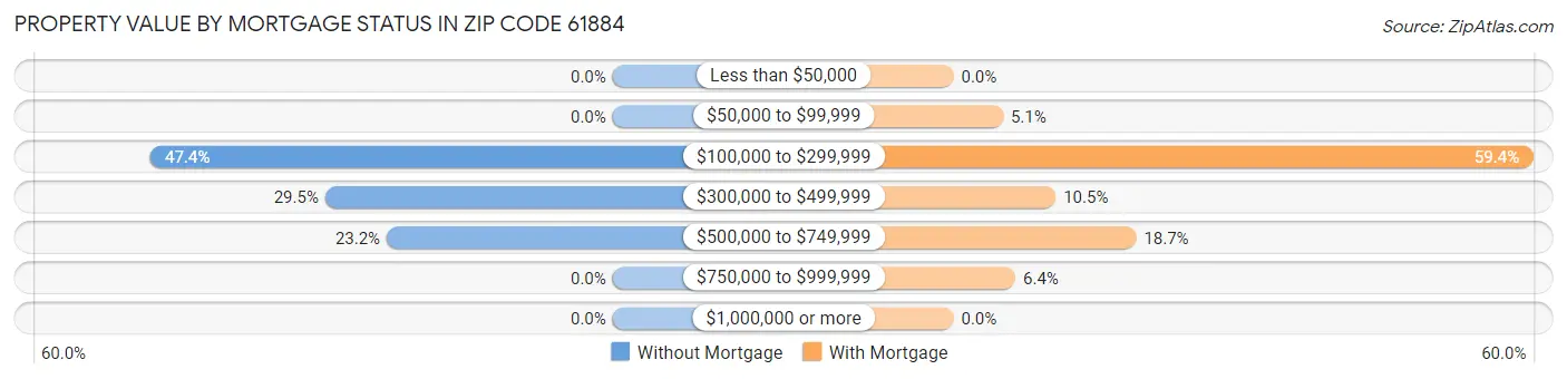 Property Value by Mortgage Status in Zip Code 61884
