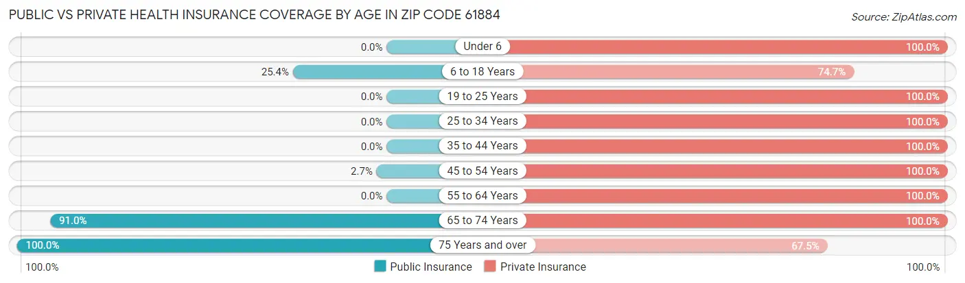 Public vs Private Health Insurance Coverage by Age in Zip Code 61884