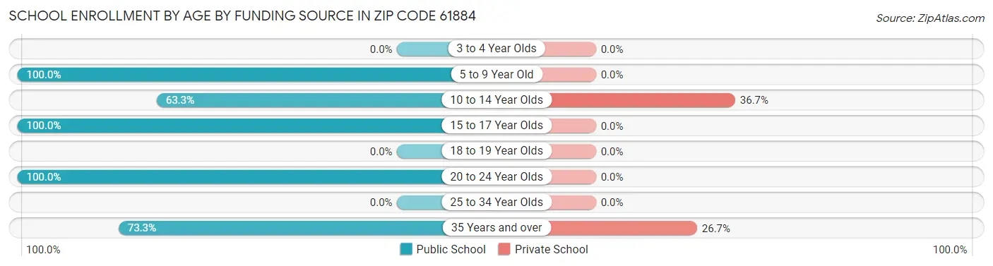 School Enrollment by Age by Funding Source in Zip Code 61884