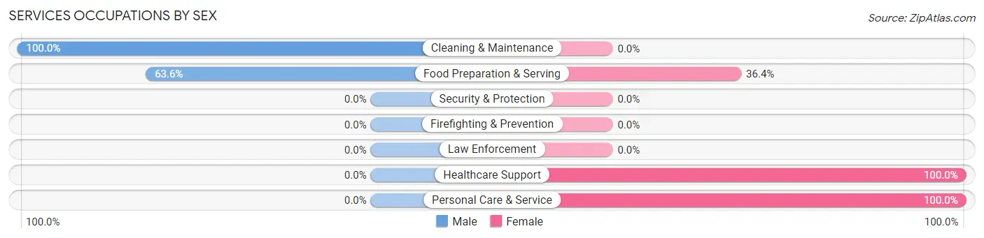 Services Occupations by Sex in Zip Code 61884