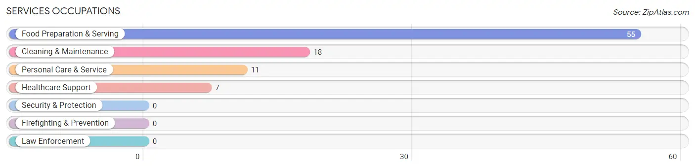 Services Occupations in Zip Code 61884