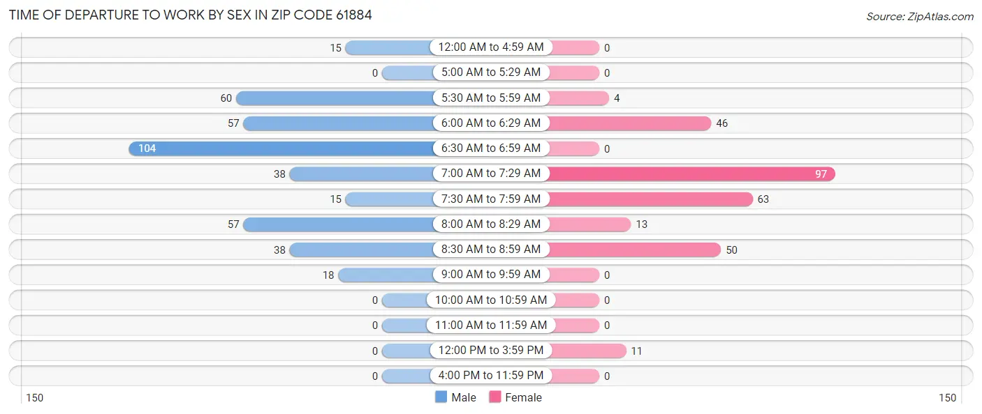 Time of Departure to Work by Sex in Zip Code 61884