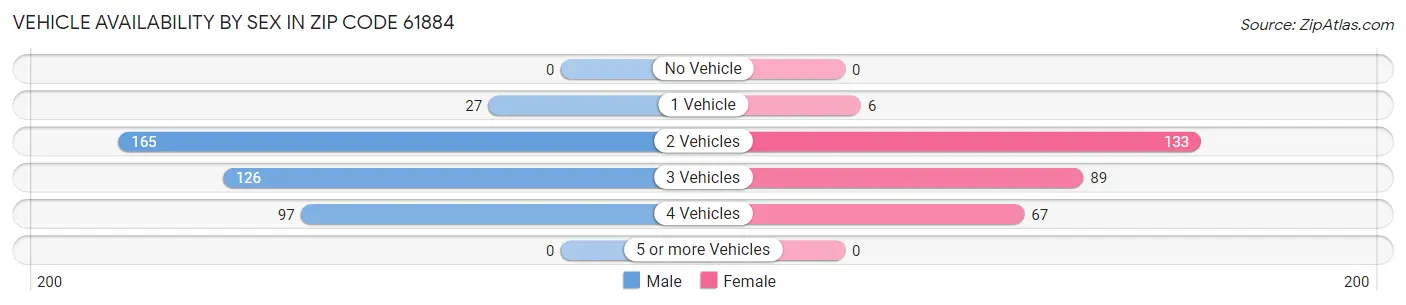 Vehicle Availability by Sex in Zip Code 61884