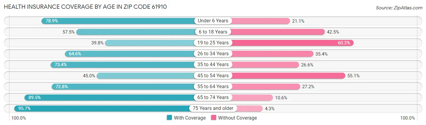 Health Insurance Coverage by Age in Zip Code 61910