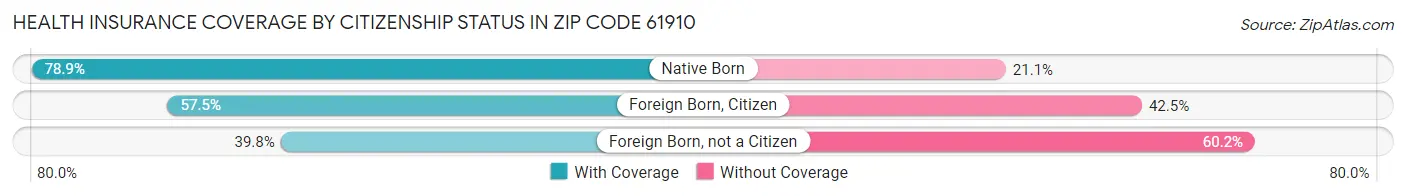 Health Insurance Coverage by Citizenship Status in Zip Code 61910