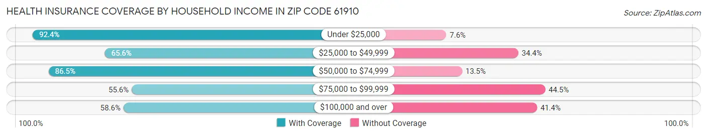 Health Insurance Coverage by Household Income in Zip Code 61910