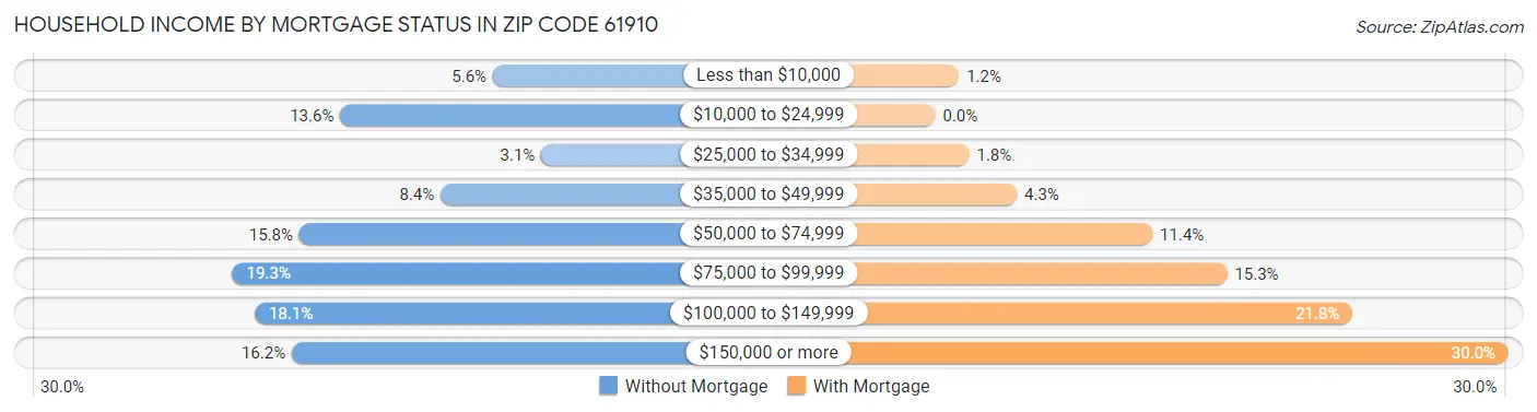 Household Income by Mortgage Status in Zip Code 61910