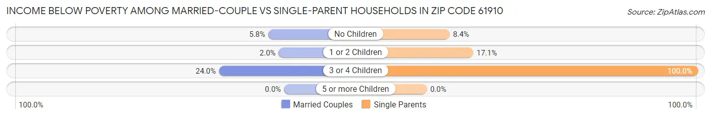 Income Below Poverty Among Married-Couple vs Single-Parent Households in Zip Code 61910