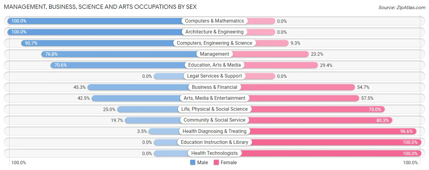 Management, Business, Science and Arts Occupations by Sex in Zip Code 61910