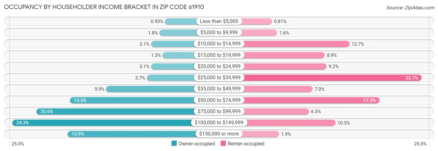 Occupancy by Householder Income Bracket in Zip Code 61910
