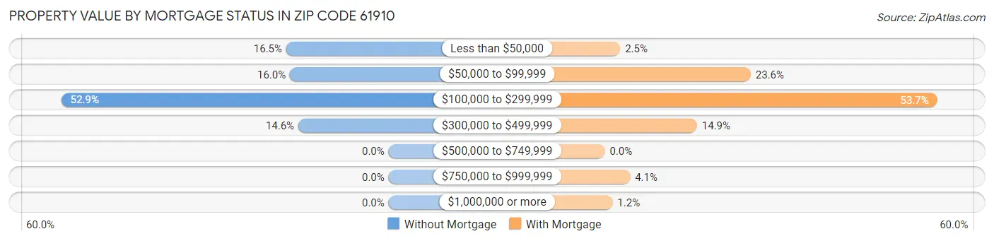 Property Value by Mortgage Status in Zip Code 61910