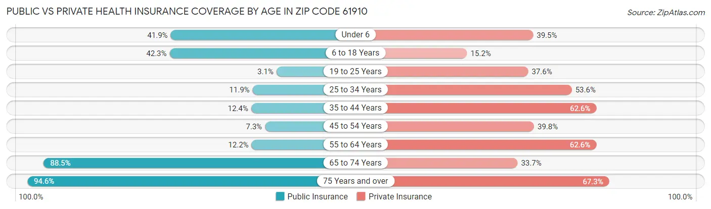 Public vs Private Health Insurance Coverage by Age in Zip Code 61910