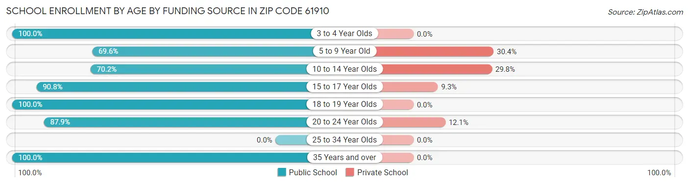 School Enrollment by Age by Funding Source in Zip Code 61910