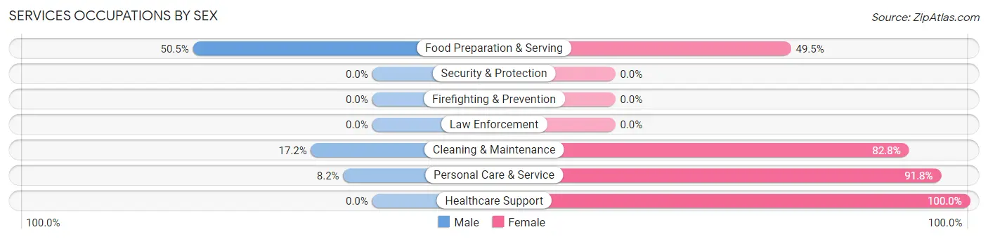 Services Occupations by Sex in Zip Code 61910