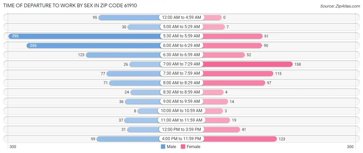 Time of Departure to Work by Sex in Zip Code 61910