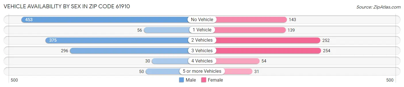 Vehicle Availability by Sex in Zip Code 61910