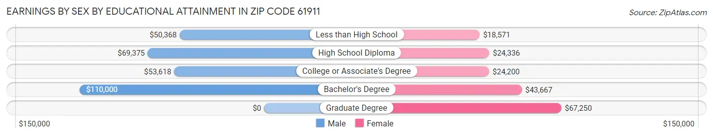 Earnings by Sex by Educational Attainment in Zip Code 61911