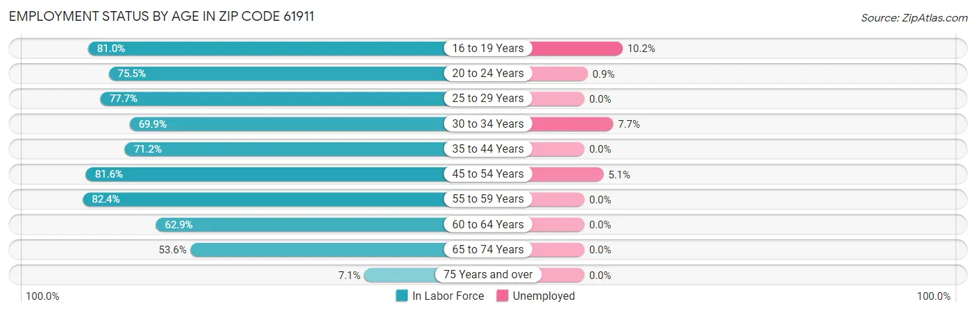 Employment Status by Age in Zip Code 61911