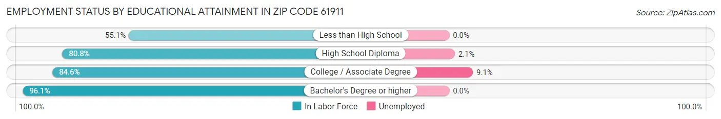 Employment Status by Educational Attainment in Zip Code 61911