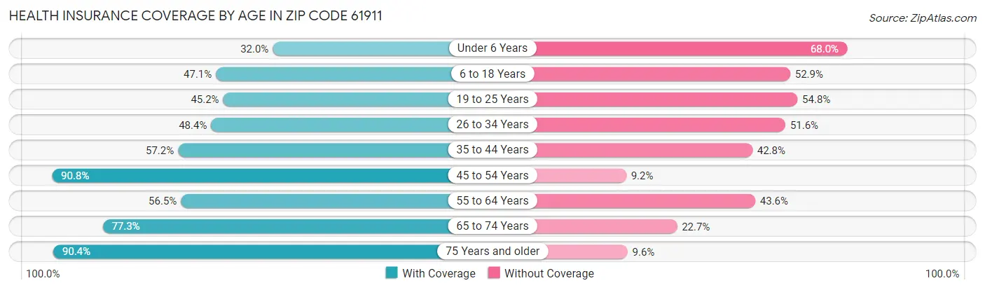 Health Insurance Coverage by Age in Zip Code 61911