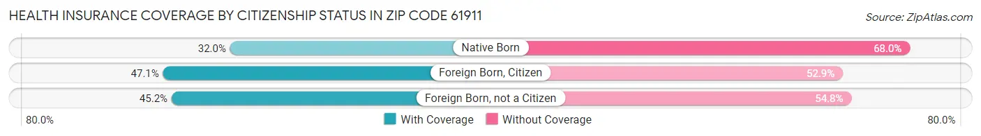 Health Insurance Coverage by Citizenship Status in Zip Code 61911