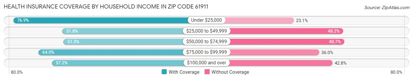 Health Insurance Coverage by Household Income in Zip Code 61911