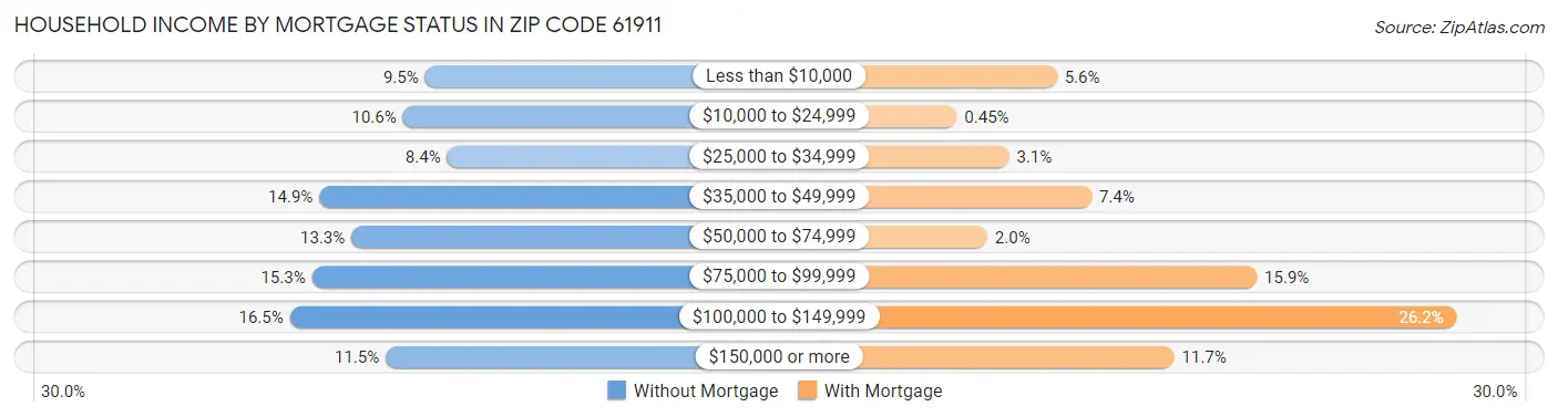 Household Income by Mortgage Status in Zip Code 61911