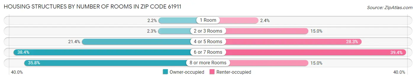 Housing Structures by Number of Rooms in Zip Code 61911