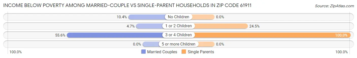 Income Below Poverty Among Married-Couple vs Single-Parent Households in Zip Code 61911