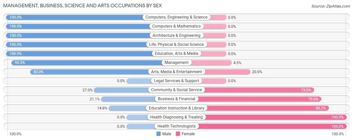 Management, Business, Science and Arts Occupations by Sex in Zip Code 61911