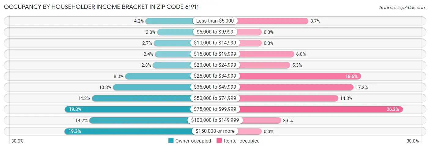 Occupancy by Householder Income Bracket in Zip Code 61911