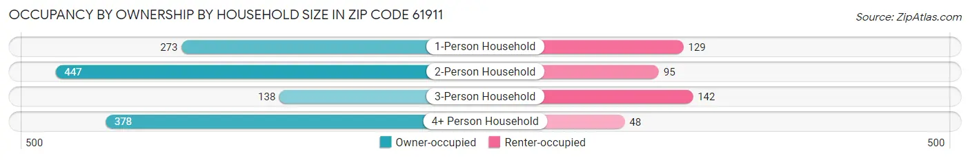 Occupancy by Ownership by Household Size in Zip Code 61911