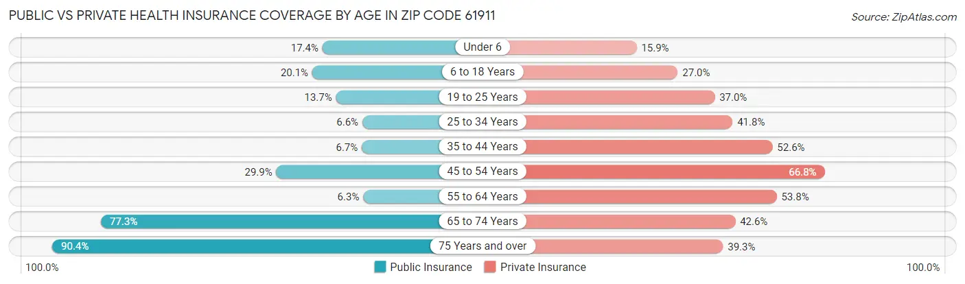 Public vs Private Health Insurance Coverage by Age in Zip Code 61911